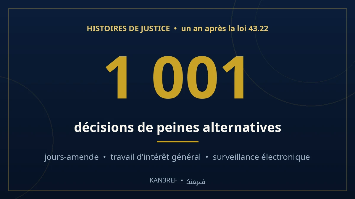 Infographie décorative : 1 001 décisions de peines alternatives — récit une école repeinte plutôt qu’une cellule occupée