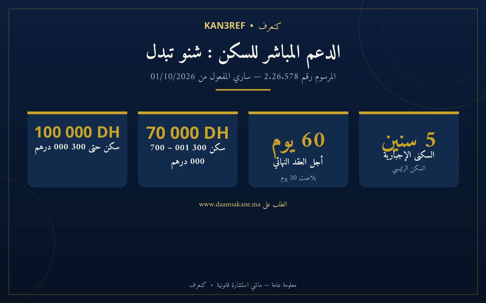 إنفوغرافيك: الدعم المباشر للسكن — 100 000 درهم (سكن حتى 300 000 درهم)، 70 000 درهم (300 001–700 000 درهم)، 60 يوما، 5 سنوات سكنى