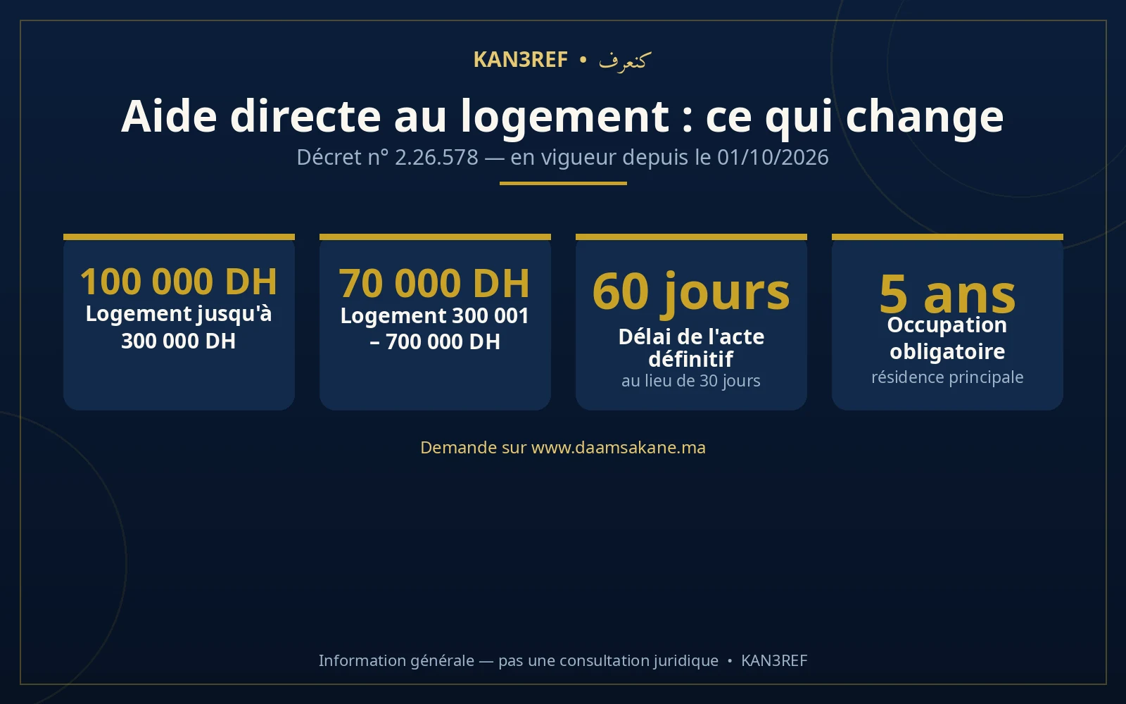 Infographie : aide directe au logement — 100 000 DH (logement jusqu'à 300 000 DH), 70 000 DH (300 001–700 000 DH), 60 jours, 5 ans d'occupation