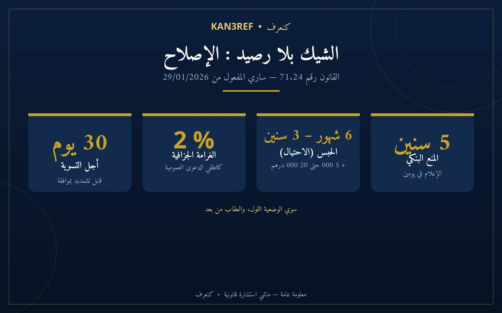 إنفوغرافيك: الشيك بدون رصيد — 30 يوما للتسوية، غرامة جزافية 2 ٪، سجن 6 أشهر إلى 3 سنوات عند الاحتيال، منع بنكي 5 سنوات