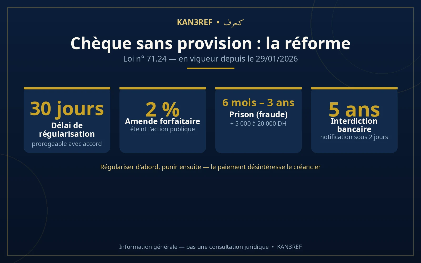 Infographie : chèque sans provision — 30 jours de régularisation, amende forfaitaire 2 %, prison 6 mois à 3 ans en cas de fraude, interdiction bancaire 5 ans