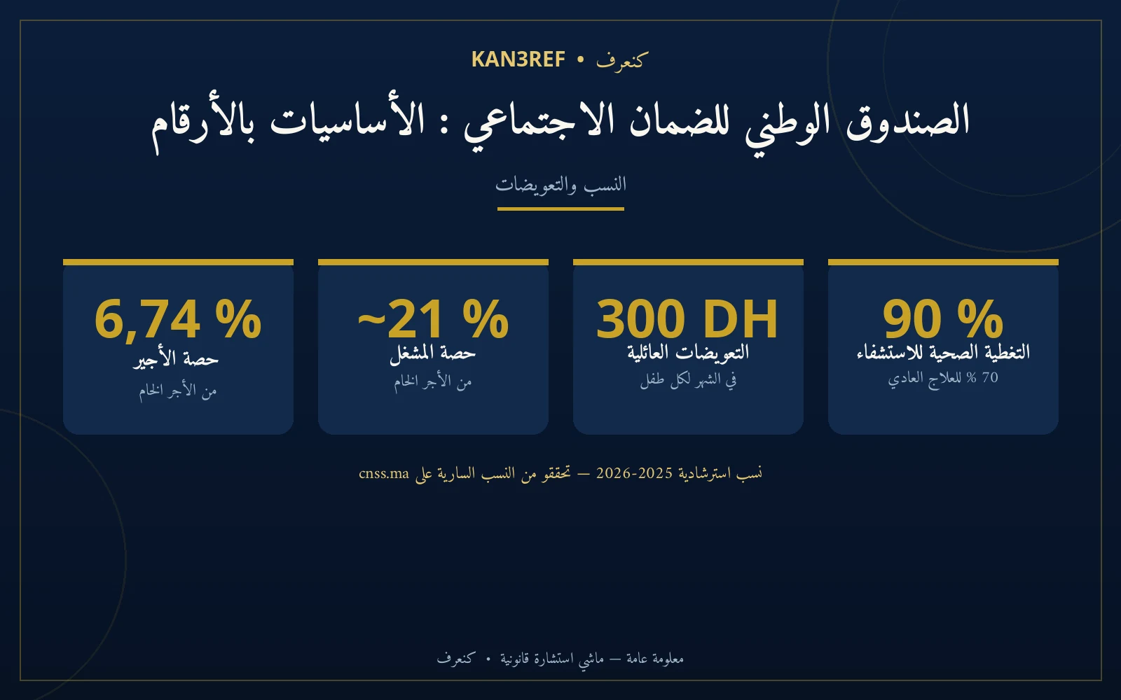 إنفوغرافيك: الصندوق الوطني للضمان الاجتماعي بالأرقام — حصة الأجير 6,74 ٪، حصة المشغل ~21 ٪، التعويضات العائلية 300 درهم