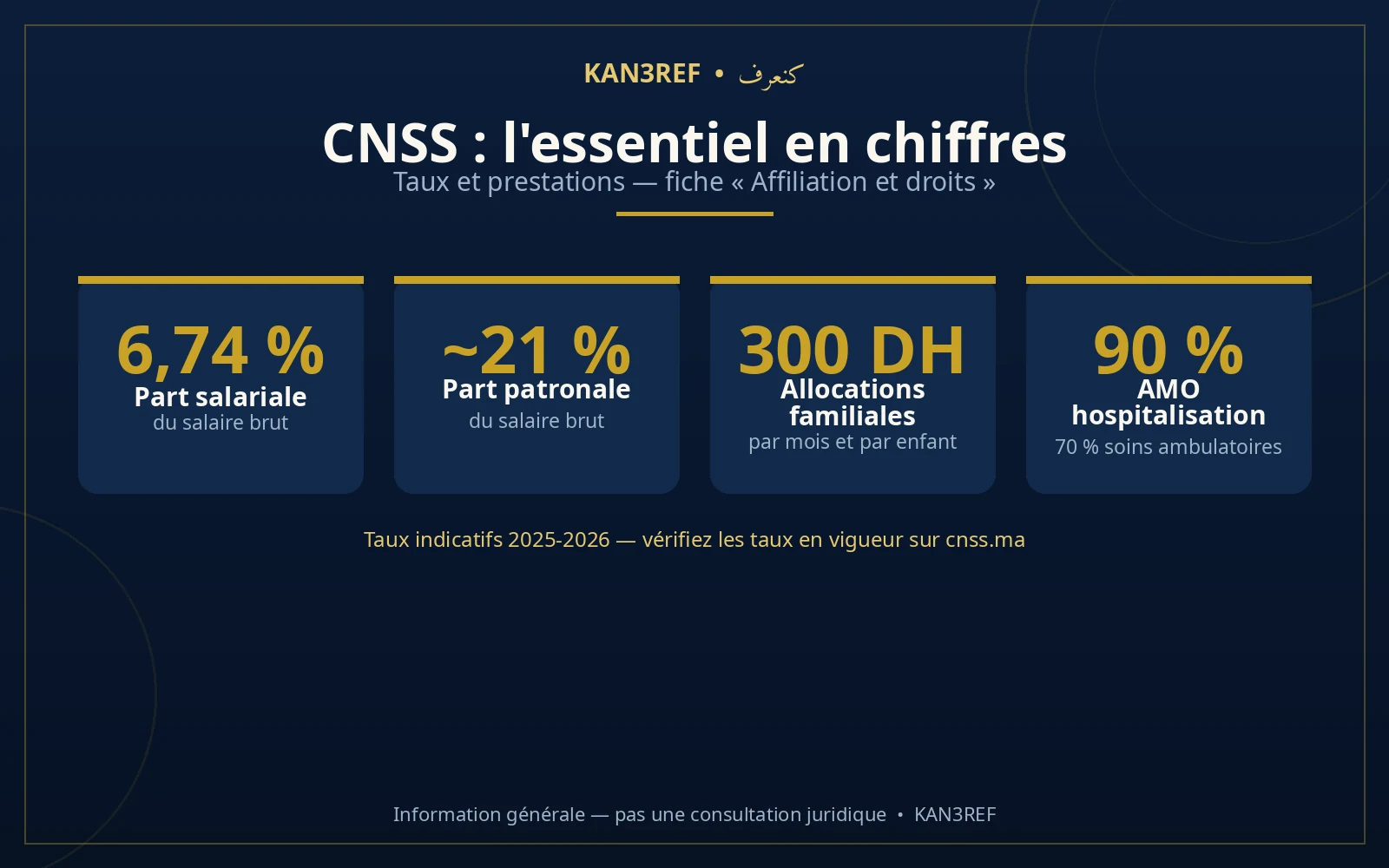 Infographie : CNSS en chiffres — part salariale 6,74 %, part patronale ~21 %, allocations familiales 300 DH, AMO 90 % hospitalisation