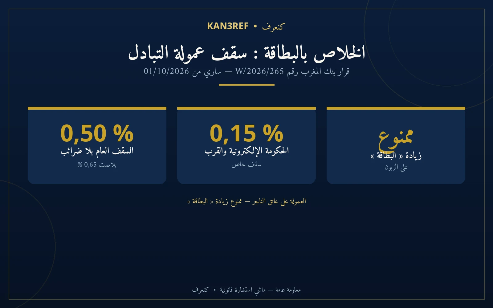 إنفوغرافيك: سقف العمولة البينكية — 0,50 ٪ سقف عام، 0,15 ٪ للخدمات الحكومية والقرب، الزيادة على الزبون ممنوعة