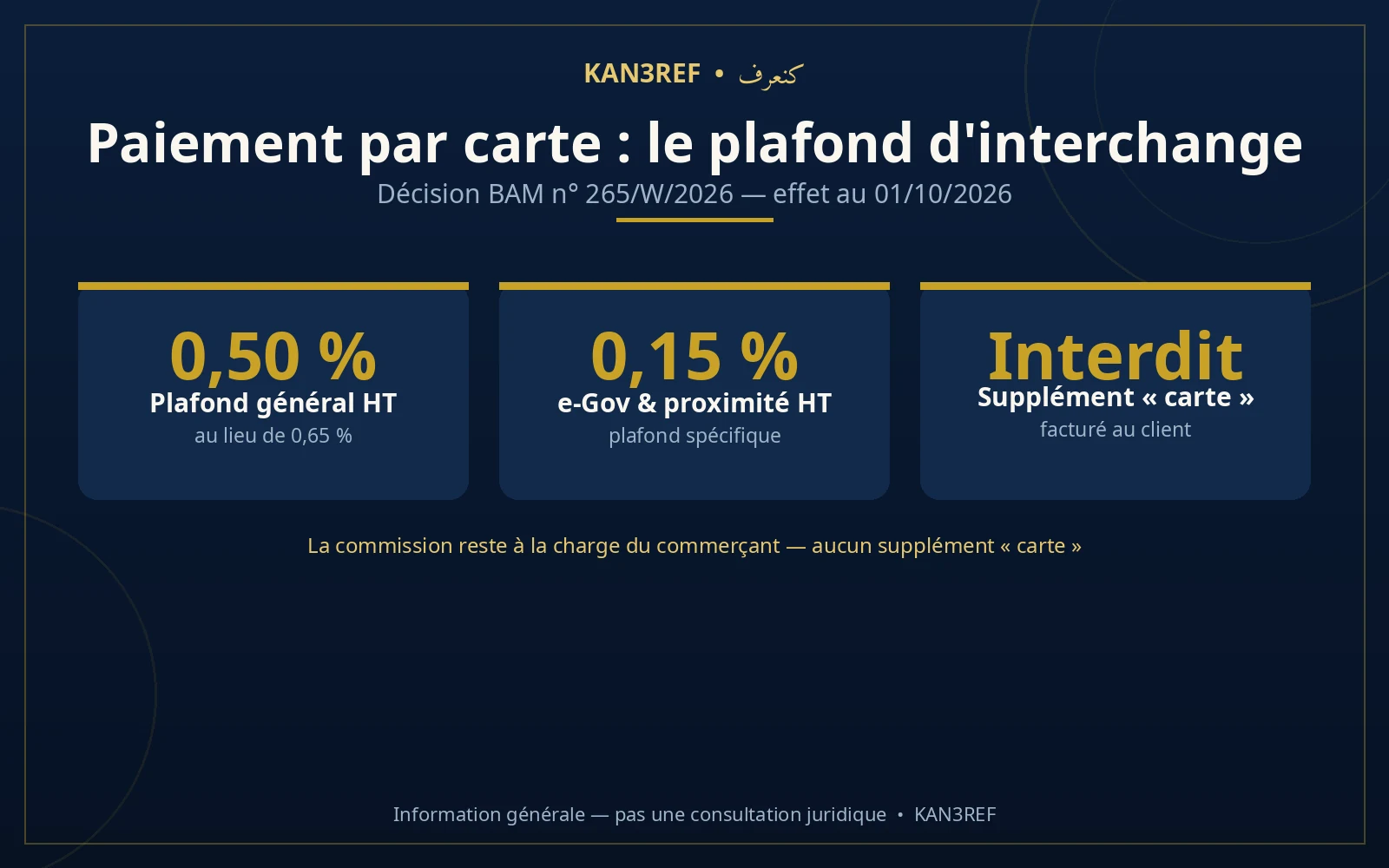 Infographie : plafond d'interchange — 0,50 % HT plafond général, 0,15 % HT e-Gov et proximité, supplément « carte » interdit (décision BAM 265/W/2026)