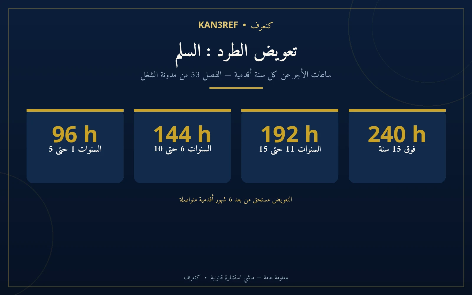 إنفوغرافيك: سلم تعويض الفصل — 96 ساعة (سنوات 1-5)، 144 ساعة (6-10)، 192 ساعة (11-15)، 240 ساعة (فوق 15 سنة)