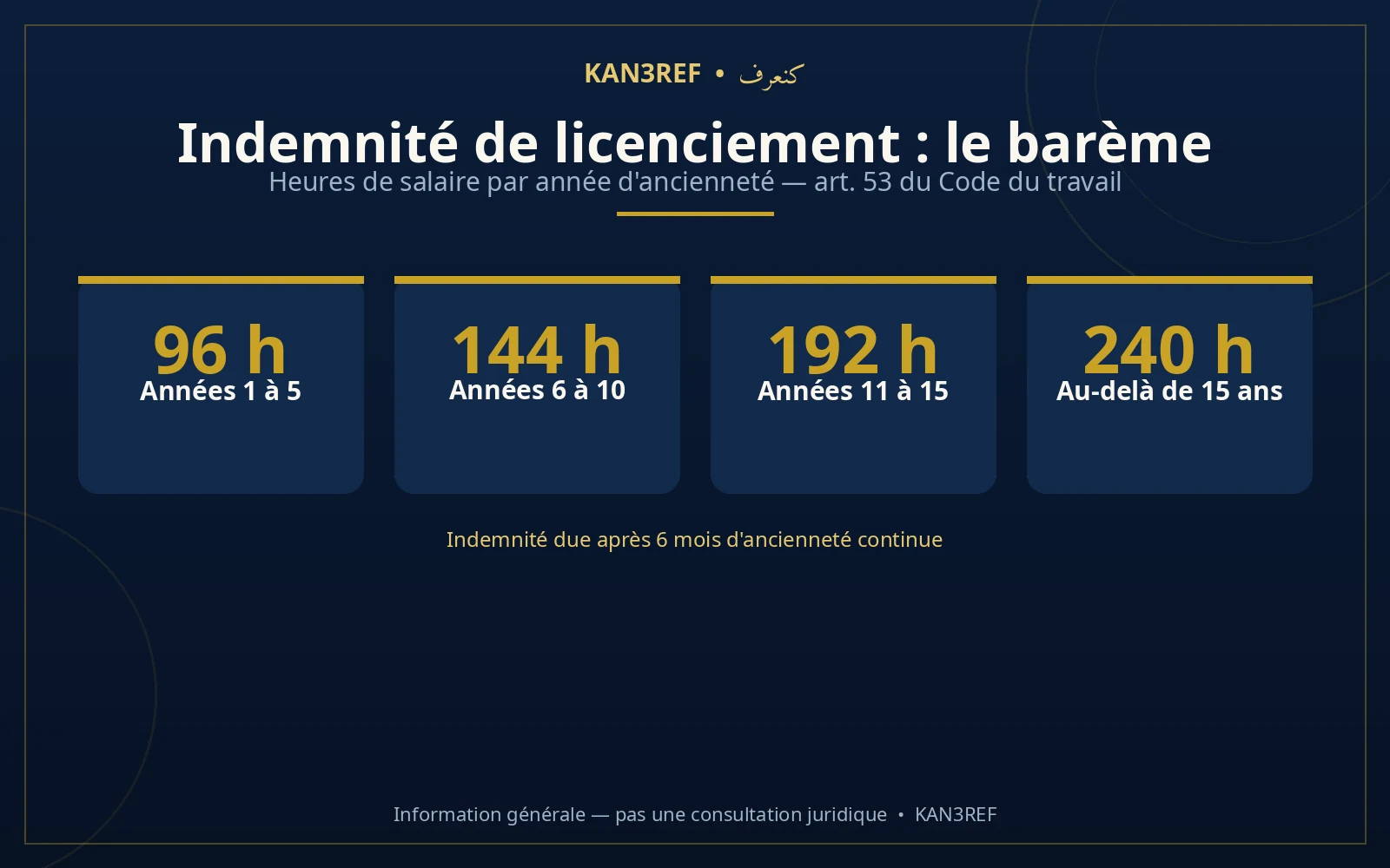Infographie : barème de l'indemnité de licenciement — 96 h (années 1 à 5), 144 h (6 à 10), 192 h (11 à 15), 240 h (au-delà de 15 ans)