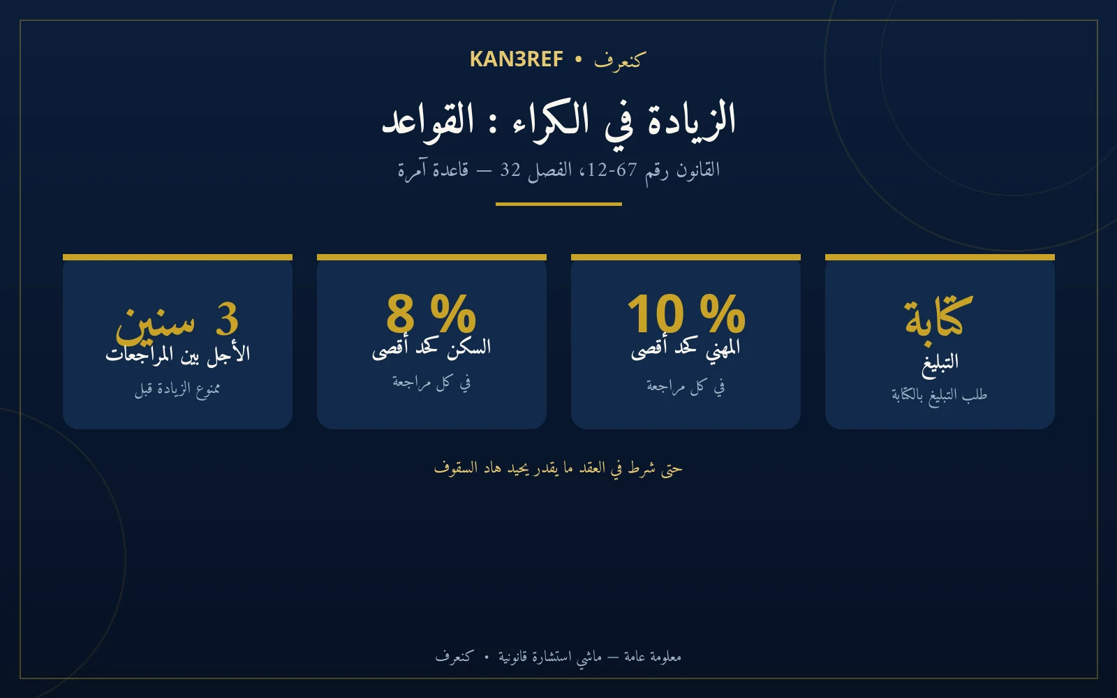 إنفوغرافيك: الزيادة في الكراء — مراجعة كل 3 سنوات، 8 ٪ كحد أقصى للسكن، 10 ٪ للمهني، إشعار كتابي