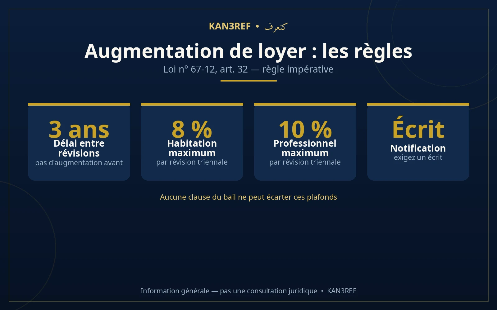 Infographie : augmentation de loyer — révision tous les 3 ans, 8 % maximum habitation, 10 % professionnel, notification écrite (loi 67-12, art. 32)