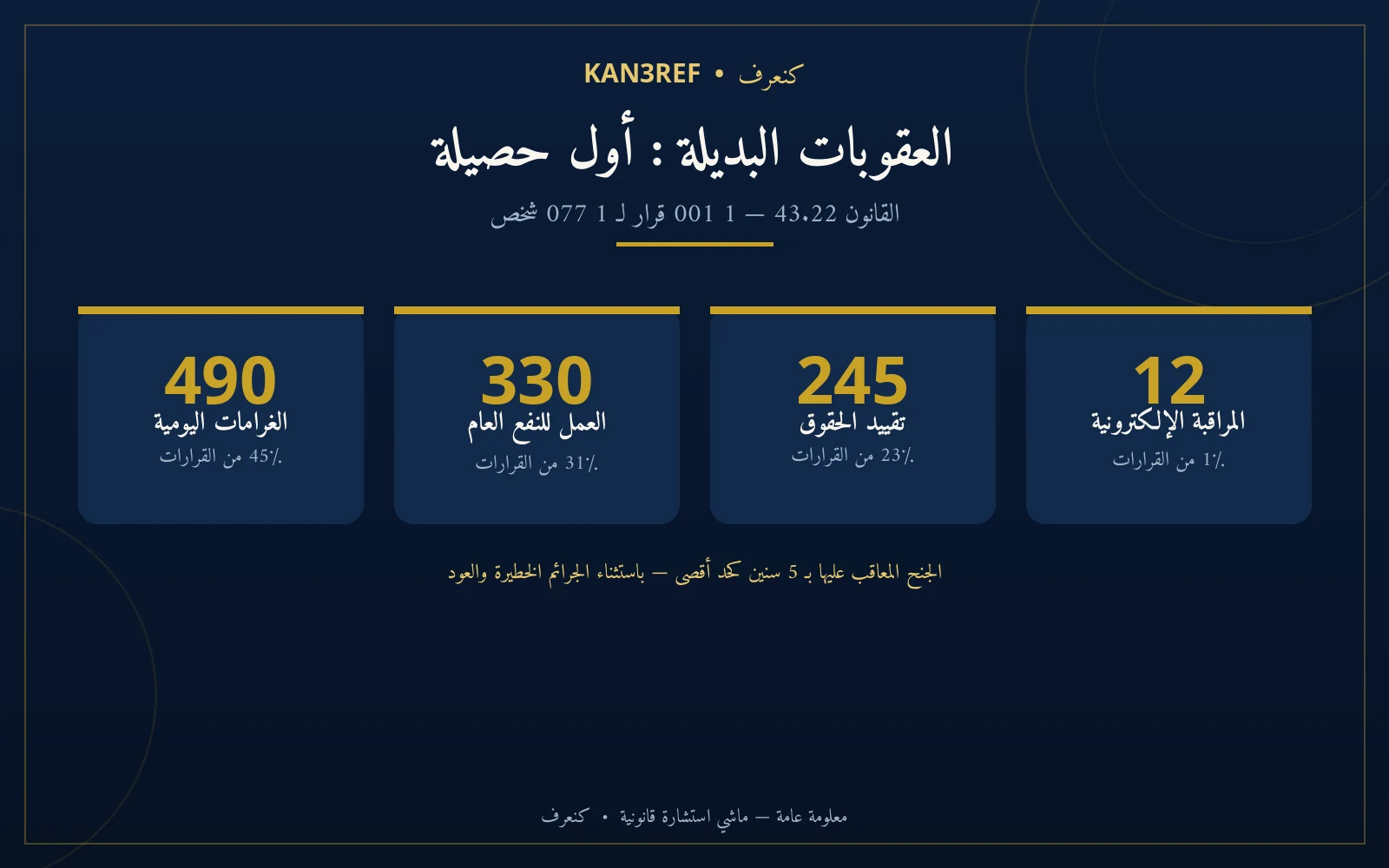 إنفوغرافيك: العقوبات البديلة، الحصيلة الأولى — 490 يوم-غرامة، 330 عملا للمنفعة العامة، 245 تقييدا للحقوق، 12 مراقبة إلكترونية