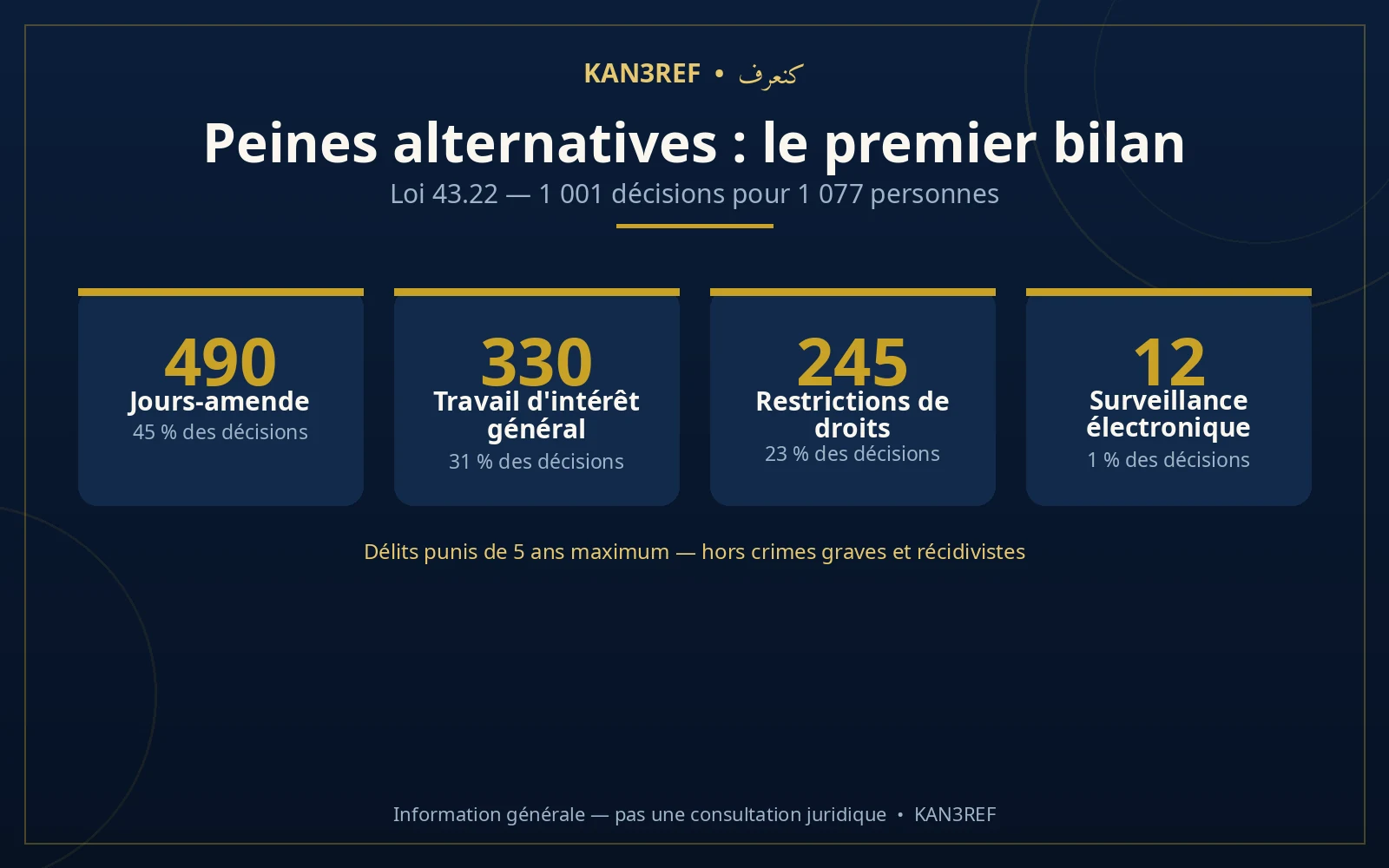 Infographie : peines alternatives, premier bilan — 490 jours-amende, 330 travaux d’intérêt général, 245 restrictions de droits, 12 surveillances électroniques