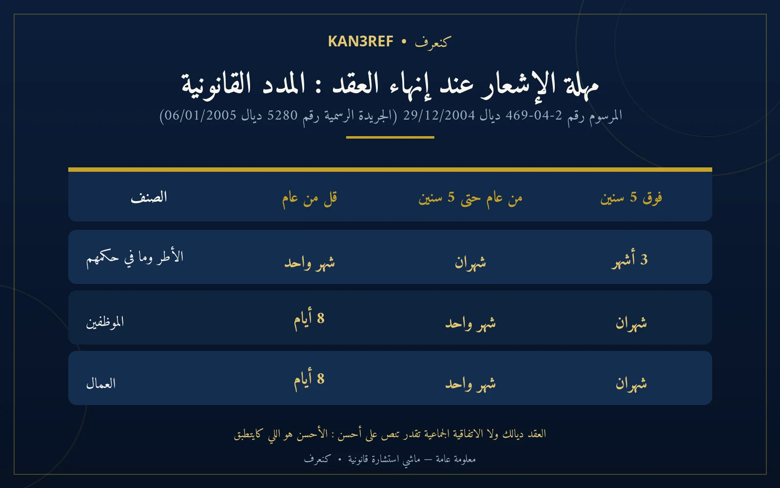 إنفوغرافيك: آجال الإشعار القانونية — الأطر: شهر، شهران، 3 أشهر؛ الموظفون والعمال: 8 أيام، شهر، شهران