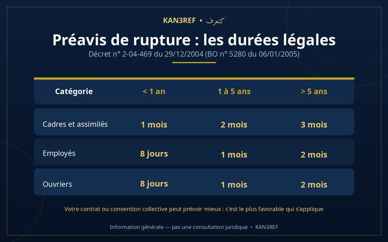 Infographie : durées légales du préavis — cadres : 1, 2, 3 mois ; employés et ouvriers : 8 jours, 1 mois, 2 mois (décret 2-04-469)